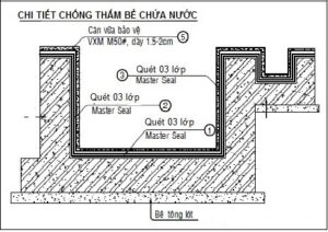 Chống Thấm Cho Bể Nước Ăn